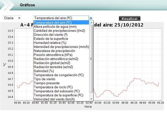 Figura 5. Variables meteorológicas desplegadas Figura 5. Variables meteorológicas desplegadas que se pueden visualizar diaria, semanal o mensualmente.