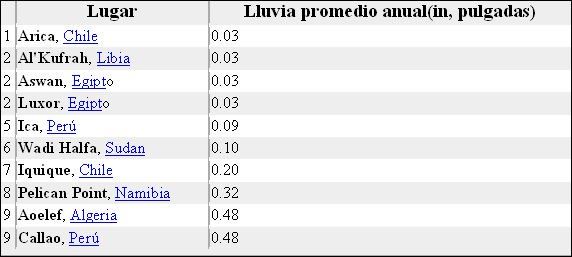 ¿cúal Es El Lugar Más Seco De La Tierra? ¿cúal Es El Lugar Más Seco De La Tierra?