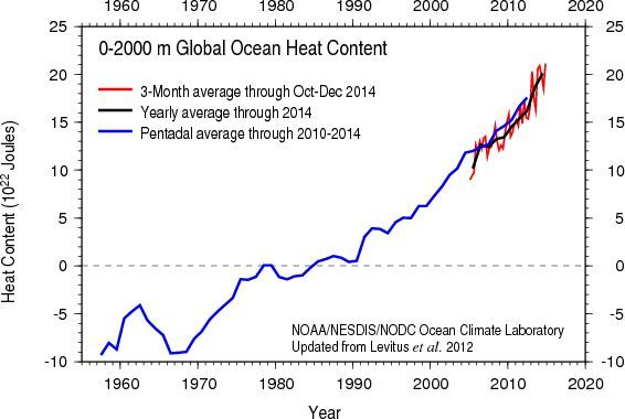 ¿cuánto Tiempo Pueden Continuar Absorbiendo Los Océanos El Exceso De Calor De La Tierra? ¿cuánto Tiempo Pueden Continuar Absorbiendo Los Océanos El Exceso De Calor De La Tierra?