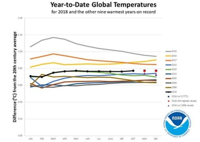 Foto 1: Anomalías de temperatura en el año hasta la fecha global de 2018 (línea negra con puntos) en comparación con los nueve años más cálidos registrados.