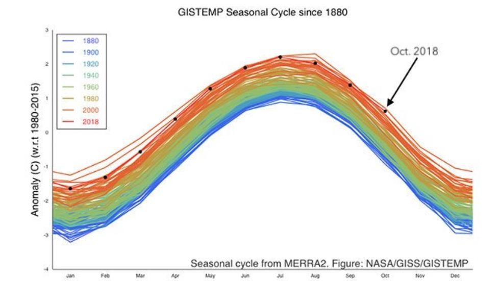 Foto 2: Gráfico de las anomalías de temperatura de la superficie global mensual desde 1880 hasta 2018, codificadas por color por año, en grados centígrados, con respecto al promedio de 1980-2015. Foto 2: Gráfico de las anomalías de temperatura de la superficie global mensual desde 1880 hasta 2018, codificadas por color por año, en grados centígrados, con respecto al promedio de 1980-2015.