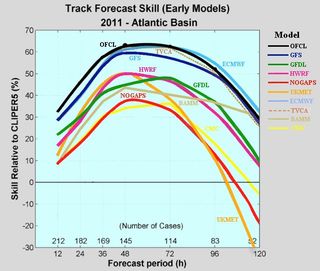 ¿En qué modelo de predicción numérica del tiempo deberías confiar?