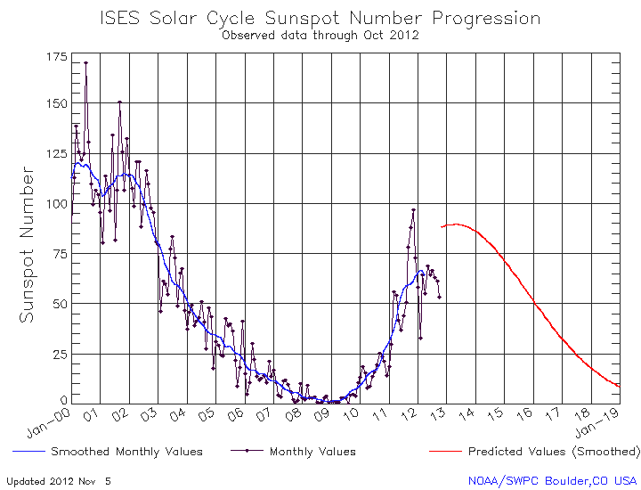 ¿Es esto un máximo solar? 