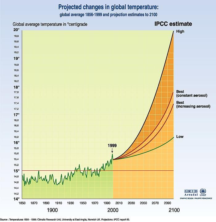 ¿es Posible Limitar La Subida De La Temperatura Global?