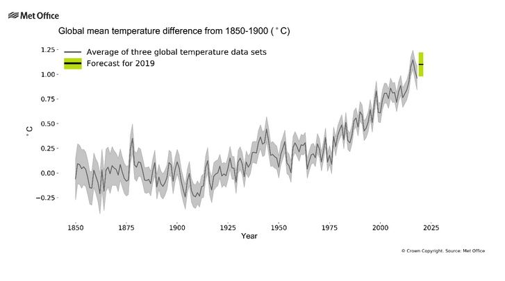 ¿podría 2019 Establecer Un Récord Mundial De Temperatura A Nivel Global? ¿podría 2019 Establecer Un Récord Mundial De Temperatura A Nivel Global?