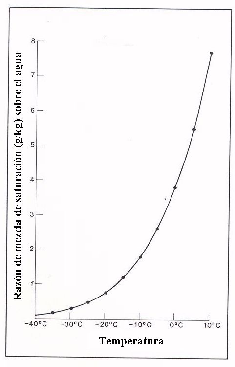 Curva temperatura (ºC) – razón de mezcla de saturación (g/kg).La capacidad del aire de mantener vapor de agua decrece rápidamente con la temperatura. A 0ºC puede mantener 3.84 g de vapor por cada kilogramo de aire, a – 20 º C sólo mantiene 0.8 g/kg y a – 40 ºC, 0.08 g/kgz/figcaption>