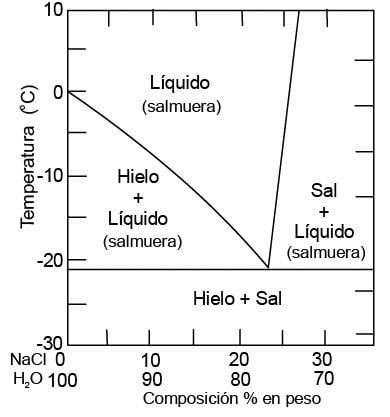¿por Qué Se Le Echa Sal A La Nieve Y Al Hielo? ¿por Qué Se Le Echa Sal A La Nieve Y Al Hielo?