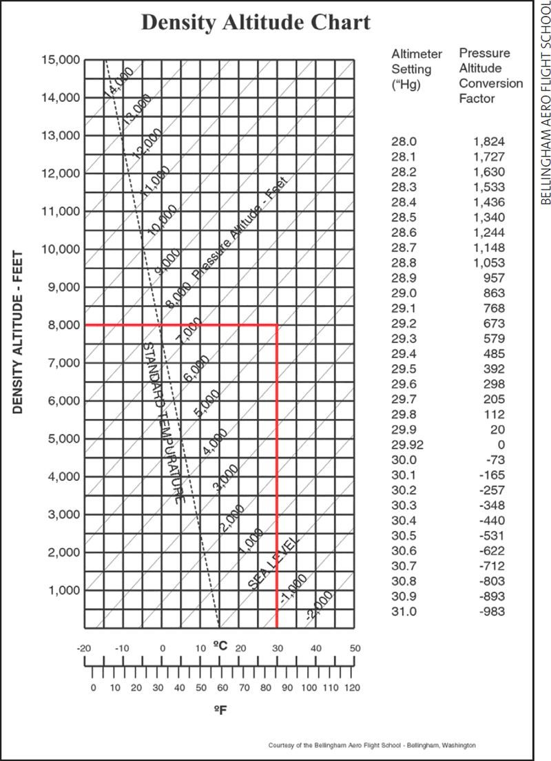 Figura 1: Un gráfico para el cálculo de la altitud de densidad, dado el ajuste del altímetro, la temperatura, y la elevación del aeropuerto. Las líneas rojas muestran la determinación de la muestra de la altitud de densidad cuando el ajuste del altímetro es 30.1 pulgadas, la temperatura es de 30 ° C, y la altitud del aeropuerto es 1626 m (5335 pies). Instrucciones para el uso de esta tabla están en el texto.