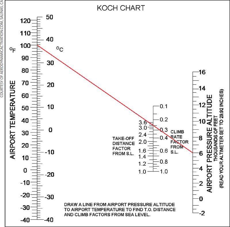 Figura 2: El gráfico de Koch para el cálculo del factor de distancia de despegue y el factor de velocidad de ascenso con la temperatura del aeropuerto y la altitud de presión. La línea roja, la conexión de un aeropuerto temperatura de 37,8 ºC (100 ° F), con una altitud de presión aeropuerto de 6,000 pies, pasa a través de un factor de la distancia de despegue de 3,2 y un factor de tasa de ascenso de 0,25. Esto significa que la carrera de despegue se llevará a 3,2 veces la longitud de la pista que se requeriría a nivel del mar, y la tasa de subida será sólo el 0,25 de que a nivel del mar, teniendo en cuenta una atmósfera estándar.