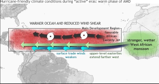 La MDR y condiciones favorables para el desarrollo de gérmenes de ciclones tropicales en la MDR: ondas del este, aguas cálidas, chorro del este africano con baja cizalladura, ausencia de capa seca africana en el flujo del este-oeste