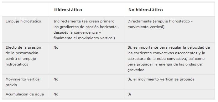 ¿qué Es Un Modelo No Hidrostático? Parte I ¿qué Es Un Modelo No Hidrostático? Parte I