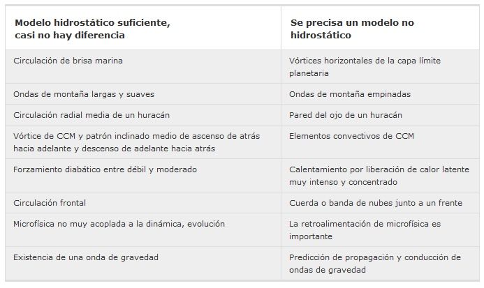 ¿qué Es Un Modelo No Hidrostático? Parte I ¿qué Es Un Modelo No Hidrostático? Parte I