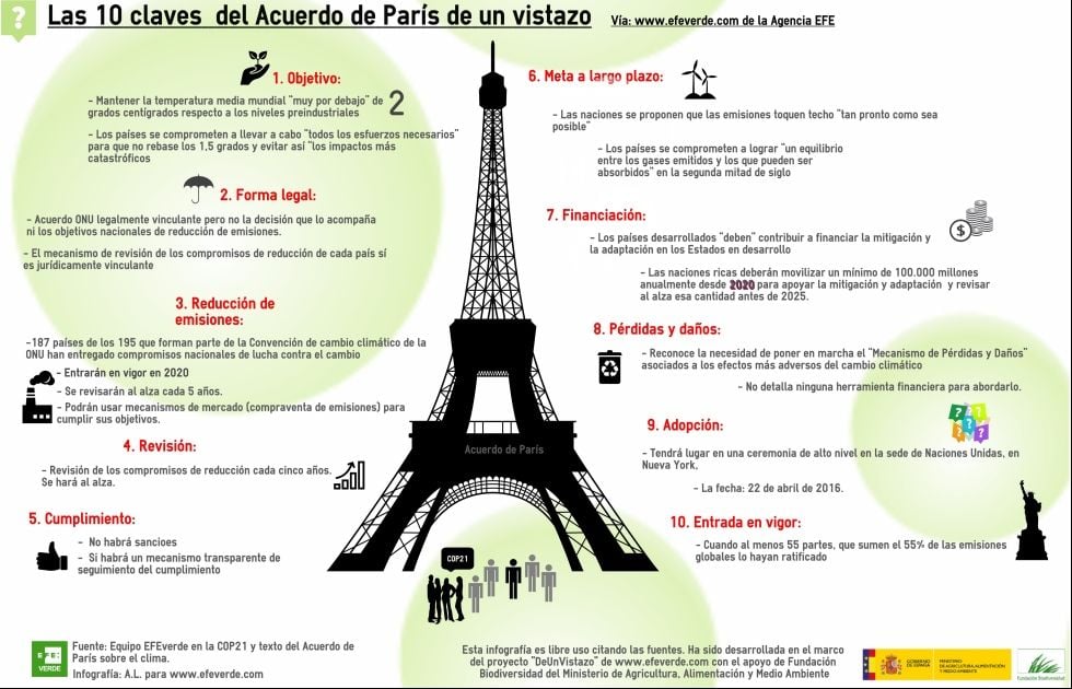 ¿qué Significa Que Estados Unidos Se Salga Del Acuerdo De París Para Frenar El Cambio Climático? ¿qué Significa Que Estados Unidos Se Salga Del Acuerdo De París Para Frenar El Cambio Climático?