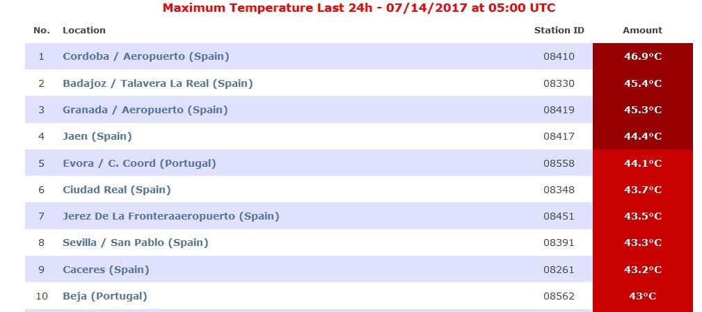 ¿record Absoluto De Temperatura En España: Montoro 47.3 ºc?