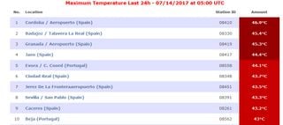¿Record absoluto de temperatura en España: Montoro 47.3 ºC?