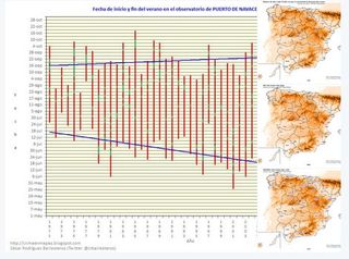 ¿Son los veranos en España cada vez más largos?