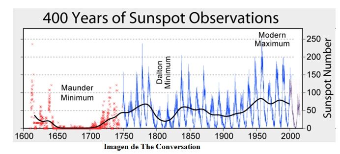 ¿un Futuro Con Menos Auroras?